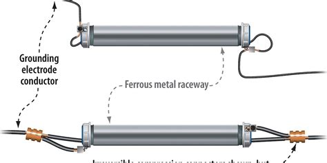 induced currents in ferrous metal enclosures|alternating current in ferrous metal.